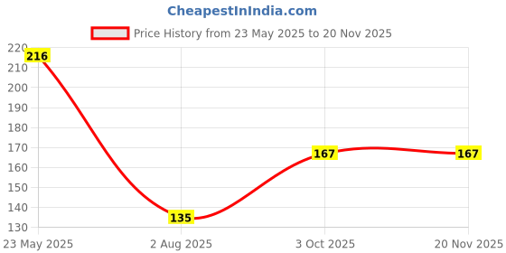 flipkart.com pw pencilwala Silicon ice cube tray push up tray|Ice cube maker 21 cavities Multicolor Silicone Ice Cube Tray pw pencilwala Price History Graph from 23 May 2025 to 19 Nov 2025
