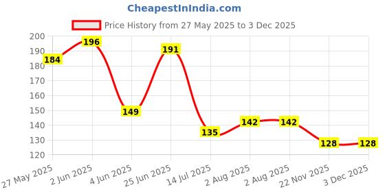 flipkart.com dhwit Silicon Jelly/Cake and Silicone Cupcake/Muffin Mould 12 dhwit Price History Graph from 27 May 2025 to 3 Dec 2025