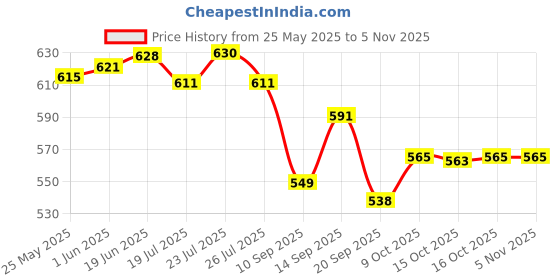 flipkart.com my cool star SILICON KETTLE Electric Kettle my cool star Price History Graph from 25 May 2025 to 5 Nov 2025