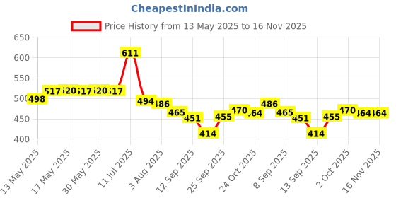 flipkart.com oreance SILICON Kettle Electric Kettle oreance Price History Graph from 13 May 2025 to 16 Nov 2025