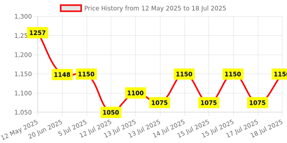 flipkart.com owqust Silicon kettle(600ml) and Portable USB Juicer (380ml) and Electric Automatic Egg Cooker owqust Price History Graph from 12 May 2025 to 15 Jul 2025