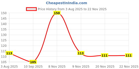 flipkart.com go local Silicon kids brush allrounder Ultra Soft Toothbrush go local Price History Graph from 3 Aug 2025 to 20 Nov 2025
