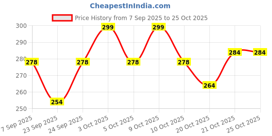 flipkart.com talatitrading Silicon kids musical phone Theremin talatitrading Price History Graph from 7 Sep 2025 to 25 Oct 2025