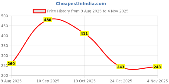 flipkart.com pp traders Silicon Lid ( Pack of 12 Pieces ) 8 inch, 6.11 inch, 6 inch, 4.12 inch, 4 inch, 2.25 inch Lid Set pp traders Price History Graph from 3 Aug 2025 to 3 Nov 2025