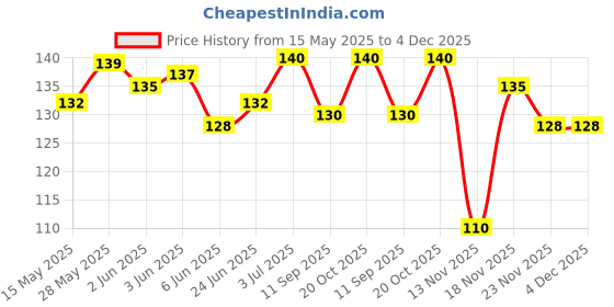 flipkart.com niyam Silicon Lid Stretch Elastic Cover Lid Seal for Bowl Dish Utensils Glass Flexible 10 inch Lid niyam Price History Graph from 15 May 2025 to 3 Dec 2025