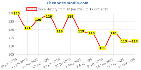 flipkart.com domum Silicon lids for Containers Stretch and Seal Lids, Silicon Food wrap for Bowl - Set of 6 with Various Sizes 2.6 inch, 3.8 inch, 4.5 inch, 5.7 inch, 6.5 inch, 8.3 inch Lid Set domum Price History Graph from 10 Jun 2025 to 16 Oct 2025
