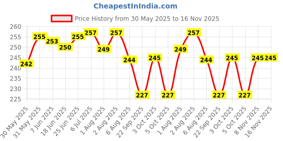 flipkart.com mini baby Silicon Liquid Dropper, 5ml clear Liquid, Medicine Dropper for kids- SILICON mini baby Price History Graph from 30 May 2025 to 16 Nov 2025