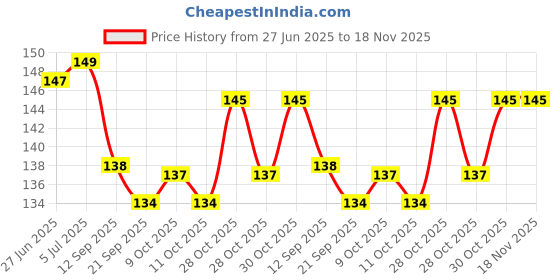 flipkart.com mini baby Silicon Liquid Dropper, 5ml clear Liquid, Medicine Dropper for kids- SILICON mini baby Price History Graph from 27 Jun 2025 to 17 Nov 2025