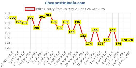 flipkart.com mini baby Silicon Liquid Dropper, 5ml clear Liquid, Medicine Dropper for kids- SILICON mini baby Price History Graph from 25 May 2025 to 24 Oct 2025