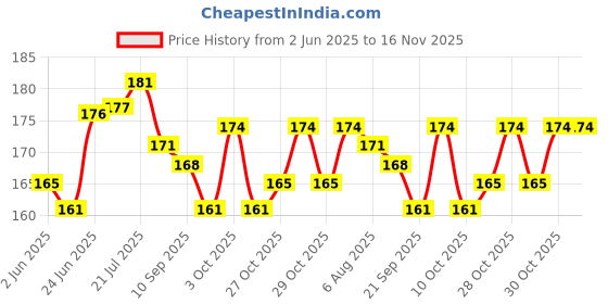 flipkart.com mini baby Silicon Liquid Dropper, 5ml clear Liquid, Medicine Dropper for kids - SILICON mini baby Price History Graph from 2 Jun 2025 to 16 Nov 2025