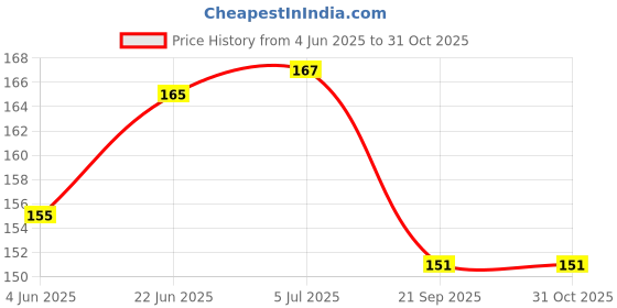 flipkart.com intenzo Silicon Lubricant oil for treadmills Belt with Multi purpose Oil 140 ml Sewing Machine Oil intenzo Price History Graph from 4 Jun 2025 to 30 Oct 2025