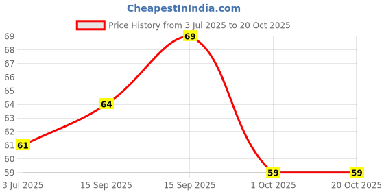 flipkart.com vetreo Silicon Massage Bath Brush, Scalp & Bathing Brush For Cleaning Body Silicon Wash Scrubber, Cleaner & Massager For Shampoo, Soap Dispenser Bathing Tool Brushes, Bathroom, Men & Women & Children. vetreo Price History Graph from 3 Jul 2025 to 20 Oct 2025
