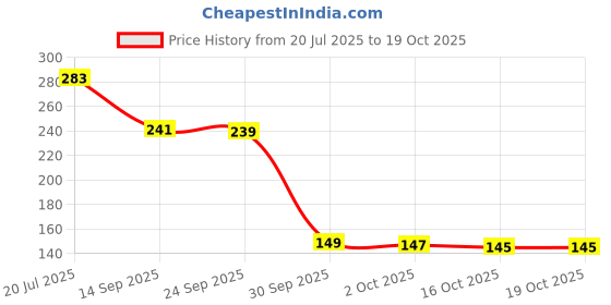 flipkart.com bunlek Silicon Mat For Hot Iron Rest - Heat Resistant Ironing Mat bunlek Price History Graph from 20 Jul 2025 to 18 Oct 2025