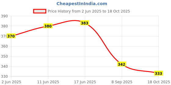 flipkart.com milestouch Silicon Microwave Mat & Lid Pack of 1 Sets (1 Mats & 1 Lid ) 4.5 inch Lid Set milestouch Price History Graph from 2 Jun 2025 to 18 Oct 2025