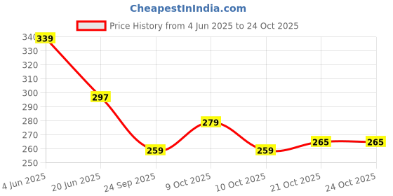 flipkart.com body fitness Silicon Pessary Set of 2 Size (2 Inch,3 Inch) management of vaginal prolapse Medical Reacher & Grabber body fitness Price History Graph from 4 Jun 2025 to 23 Oct 2025