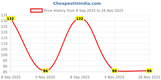 flipkart.com shloky Silicon Portable Urinal Funnel Reusable Female Urination Device shloky Price History Graph from 8 Sep 2025 to 25 Nov 2025