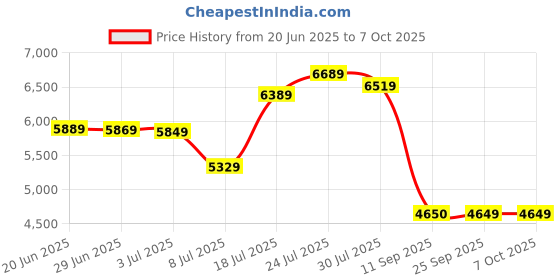 flipkart.com Silicon Power 1 TB External Hard Disk Drive (HDD) Price History Graph from 20 Jun 2025 to 6 Oct 2025
