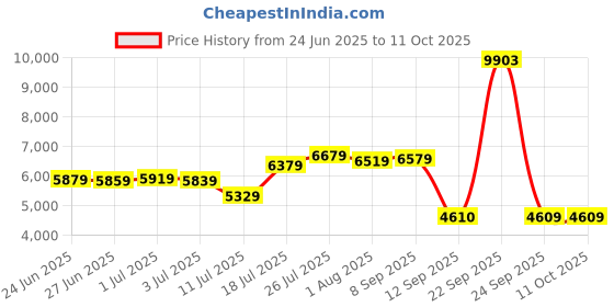 flipkart.com Silicon Power 1 TB External Hard Disk Drive (HDD) Price History Graph from 24 Jun 2025 to 11 Oct 2025