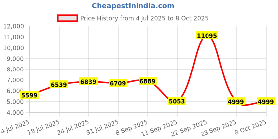 flipkart.com Silicon Power 1 TB External Hard Disk Drive (HDD) Price History Graph from 4 Jul 2025 to 7 Oct 2025