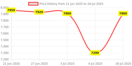 flipkart.com Silicon Power 2 TB External Hard Disk Drive (HDD) Price History Graph from 21 Jun 2025 to 4 Jul 2025