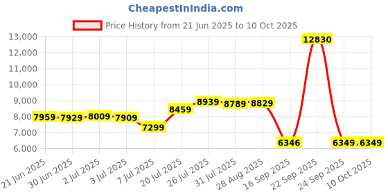 flipkart.com Silicon Power 2 TB External Hard Disk Drive (HDD) Price History Graph from 21 Jun 2025 to 10 Oct 2025