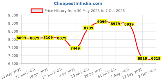 flipkart.com Silicon Power 2 TB Wired External Hard Disk Drive (HDD) Price History Graph from 30 May 2025 to 6 Oct 2025