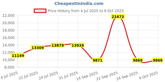 flipkart.com Silicon Power 4 TB External Hard Disk Drive (HDD) Price History Graph from 4 Jul 2025 to 9 Oct 2025
