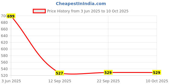 flipkart.com Silicon Power Blaze B02 128 GB Pen Drive Compatible with Desktop Computer, Laptop USB 3.2 Plastic Case Price History Graph from 3 Jun 2025 to 9 Oct 2025