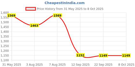 flipkart.com Silicon Power Blaze B02 256 GB Pen Drive Compatible with Desktop Computer, Laptop USB 3.2 Plastic Case Price History Graph from 31 May 2025 to 8 Oct 2025