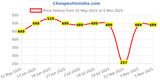 flipkart.com Silicon Power Blaze B02 64 GB Pen Drive Compatible with Desktop Computer, Laptop USB 3.2 Plastic Case Price History Graph from 31 May 2025 to 4 Nov 2025