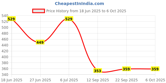 flipkart.com Silicon Power Blaze B05 64 GB Pen Drive Compatible with Desktop Computer, Laptop USB 3.2 Plastic Case Price History Graph from 18 Jun 2025 to 5 Oct 2025