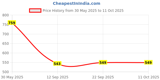 flipkart.com Silicon Power Blaze B07 128 GB Pen Drive Compatible with Desktop Computer, Laptop USB 3.2 Plastic Case Price History Graph from 30 May 2025 to 11 Oct 2025