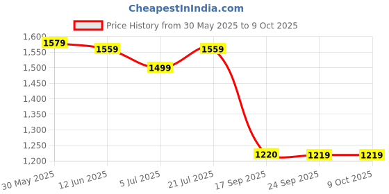 flipkart.com Silicon Power Blaze B07 256 GB Pen Drive Compatible with Desktop Computer, Laptop USB 3.2 Plastic Case Price History Graph from 30 May 2025 to 8 Oct 2025