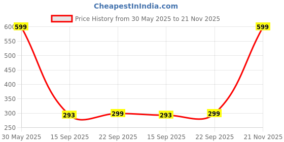 flipkart.com Silicon Power Blaze B07 64 GB Pen Drive Compatible with Desktop Computer, Laptop USB 3.2 Plastic Case Price History Graph from 30 May 2025 to 21 Nov 2025