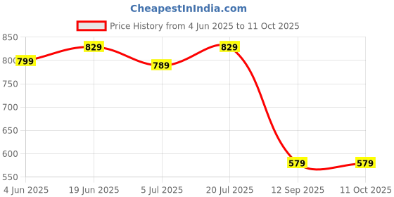 flipkart.com Silicon Power Blaze B30 128 GB Pen Drive Compatible with Desktop Computer, Laptop USB 3.2 Plastic Case Price History Graph from 4 Jun 2025 to 11 Oct 2025