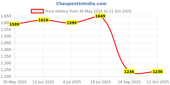 flipkart.com Silicon Power Blaze B30 256 GB Pen Drive Compatible with Desktop Computer, Laptop USB 3.2 Plastic Case Price History Graph from 30 May 2025 to 11 Oct 2025
