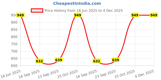 flipkart.com Silicon Power Jewel J80 128 GB Pen Drive Compatible with Desktop Computer, Laptop USB 3.2 Metal Case Price History Graph from 16 Jun 2025 to 4 Dec 2025