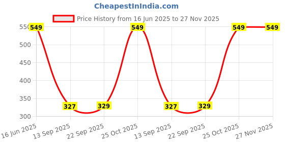 flipkart.com Silicon Power Jewel J80 32 GB Pen Drive Compatible with Desktop Computer, Laptop USB 3.2 Metal Case Price History Graph from 16 Jun 2025 to 27 Nov 2025