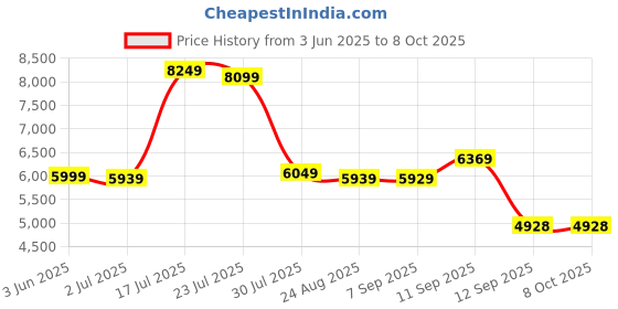 flipkart.com Silicon Power M.2 2280 A55 1 TB Desktop Black M.2 Internal Solid State Drive (SSD) (SP001TBSS3A55M28) Price History Graph from 3 Jun 2025 to 8 Oct 2025