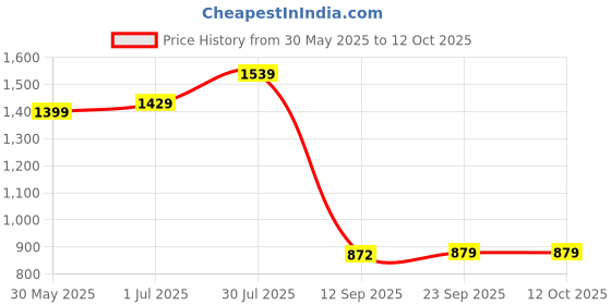 flipkart.com Silicon Power M.2 2280 A55 128 GB Desktop Black M.2 Internal Solid State Drive (SSD) (SP128GBSS3A55M28) Price History Graph from 30 May 2025 to 12 Oct 2025