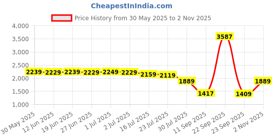flipkart.com Silicon Power M.2 2280 A55 256 GB Desktop Black M.2 Internal Solid State Drive (SSD) (SP256GBSS3A55M28) Price History Graph from 30 May 2025 to 2 Nov 2025