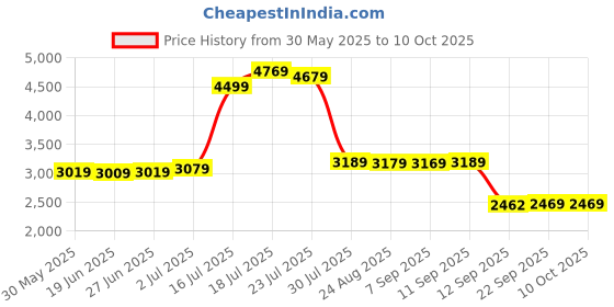 flipkart.com Silicon Power M.2 2280 A55 512 GB Desktop Black M.2 Internal Solid State Drive (SSD) (SP512GBSS3A55M28) Price History Graph from 30 May 2025 to 10 Oct 2025