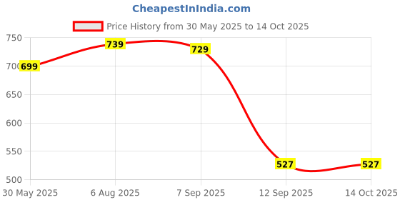 flipkart.com Silicon Power Marvel M02 128 GB Pen Drive Compatible with Desktop Computer, Laptop USB 3.2 Metal, Plastic Case Price History Graph from 30 May 2025 to 14 Oct 2025