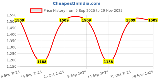 flipkart.com Silicon Power Marvel M02 256 GB Pen Drive Compatible with Desktop Computer, Laptop USB 3.2 Metal, Plastic Case Price History Graph from 9 Sep 2025 to 29 Nov 2025