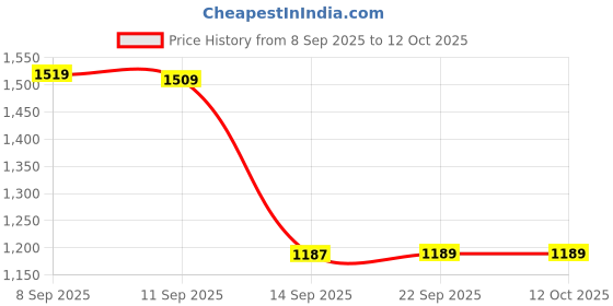 flipkart.com Silicon Power Marvel M02 256 GB Pen Drive Compatible with Desktop Computer, Laptop USB 3.2 Metal, Plastic Case Price History Graph from 8 Sep 2025 to 12 Oct 2025