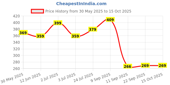 flipkart.com Silicon Power Marvel M02 32 GB Pen Drive Compatible with Desktop Computer, Laptop USB 3.2 Metal, Plastic Case Price History Graph from 30 May 2025 to 14 Oct 2025