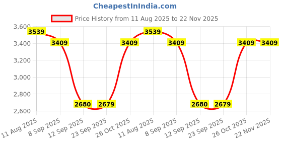 flipkart.com Silicon Power Marvel M02 5-pack 128 GB Pen Drive Compatible with Desktop Computer, Laptop USB 3.2 Metal, Plastic Case Price History Graph from 11 Aug 2025 to 22 Nov 2025