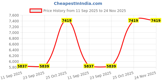 flipkart.com Silicon Power Marvel M02 5-pack 256 GB Pen Drive Compatible with Desktop Computer, Laptop USB 3.2 Metal, Plastic Case Price History Graph from 11 Sep 2025 to 23 Nov 2025