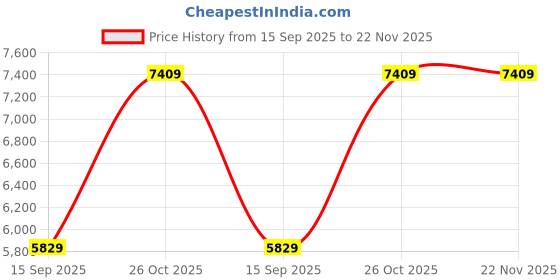 flipkart.com Silicon Power Marvel M02 5-pack 256 GB Pen Drive Compatible with Desktop Computer, Laptop USB 3.2 Metal, Plastic Case Price History Graph from 15 Sep 2025 to 22 Nov 2025