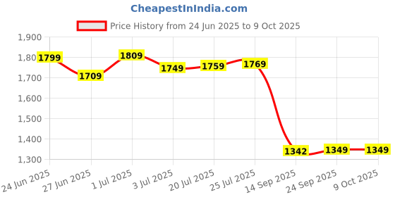 flipkart.com Silicon Power Marvel M02 5-pack 32 GB Pen Drive Compatible with Desktop Computer, Laptop USB 3.2 Metal, Plastic Case Price History Graph from 24 Jun 2025 to 9 Oct 2025